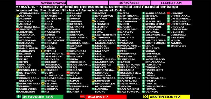 Comunidad internacional, incluido Honduras, respalda en ONU el fin de bloqueo de EEUU a Cuba con 165 votos