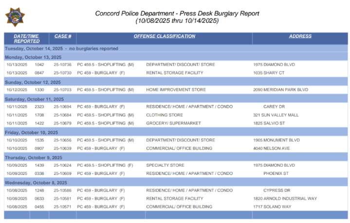The Concord Police Weekly Burglary Report
