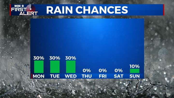 Rain Chances and Cloudy Conditions To Start The Week