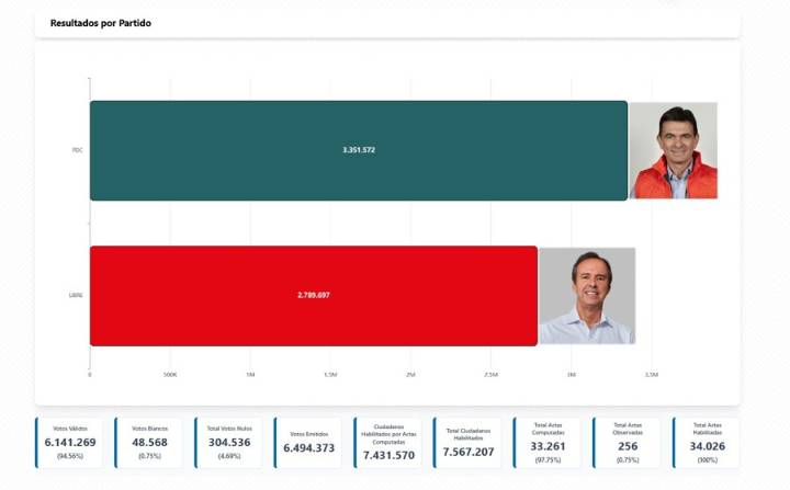 Rodrigo Paz, el centrista que ganó la inédita segunda vuelta con el voto popular boliviano
