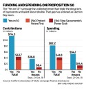‘Yes on Prop 50’ campaign vastly outspends opponents as Election Day nears