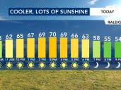 Weather starts and will stay beautiful just in time for NC State Fair