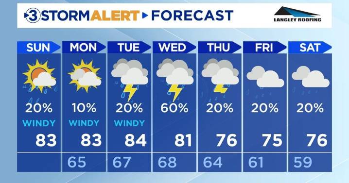 Humidity levels and sustained winds pick up today