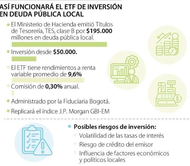 Récord financiero: Colombia reestructura deuda local por monto sin precedentes