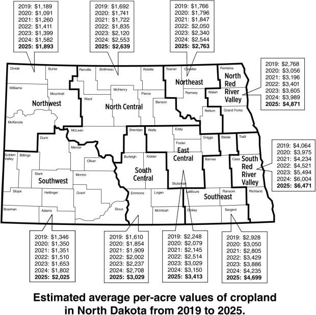 North Dakota, Minnesota farmland prices keep rising despite challenges in ag industry