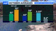 New month, same heat! Here's when rain chances return