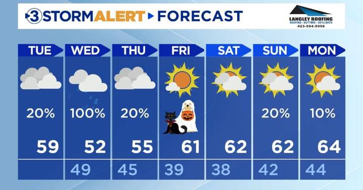 More clouds and drizzle today