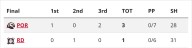 Late goal gives Winterhawks a winning road trip