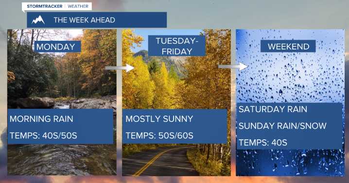 Weather Forecast: Showers linger this morning