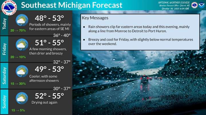 Cold front to bring gusty winds, rain to Southeast Michigan