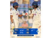 IND vs WI, 2nd Test: Hosts set 121-runs to win, end day at 63/1