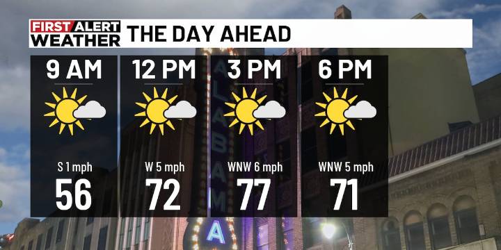 First Alert Weather: Scattered showers could return by Sunday