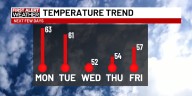First Alert Forecast: Cooler trend keeps hold this week with more rain in store