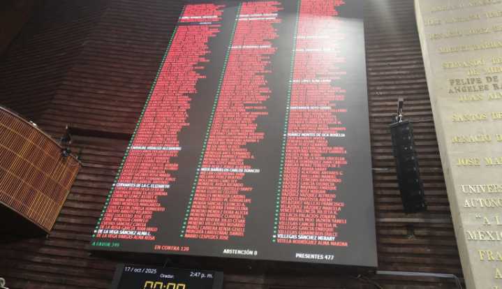 Diputados aprueban la Ley de Ingresos; avalan endeudamiento por 1.78 billones de pesos
