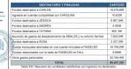 Las cantidades que Ábalos pagaba a sus novias a costa de los «ingresos de efectivo no declarados»