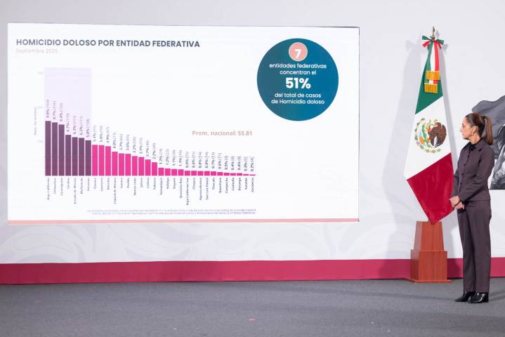 Registra México su septiembre con menos asesinatos diarios en la última década