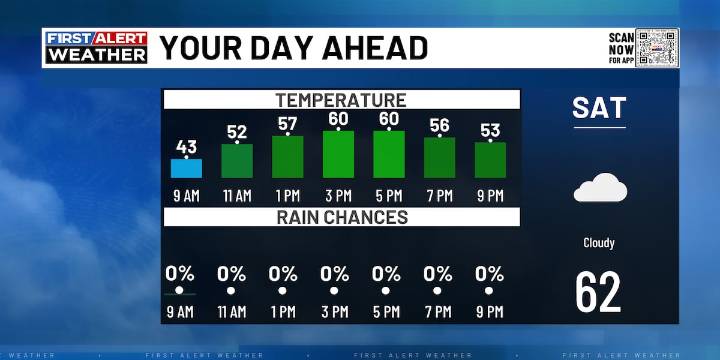 FIRST ALERT | Cloudy weekend skies lead to rainy & chilly weather next week