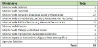La Administración del Estado incorpora 59 administrativos en la provincia de Granada para reforzar los servicios públicos esenciales