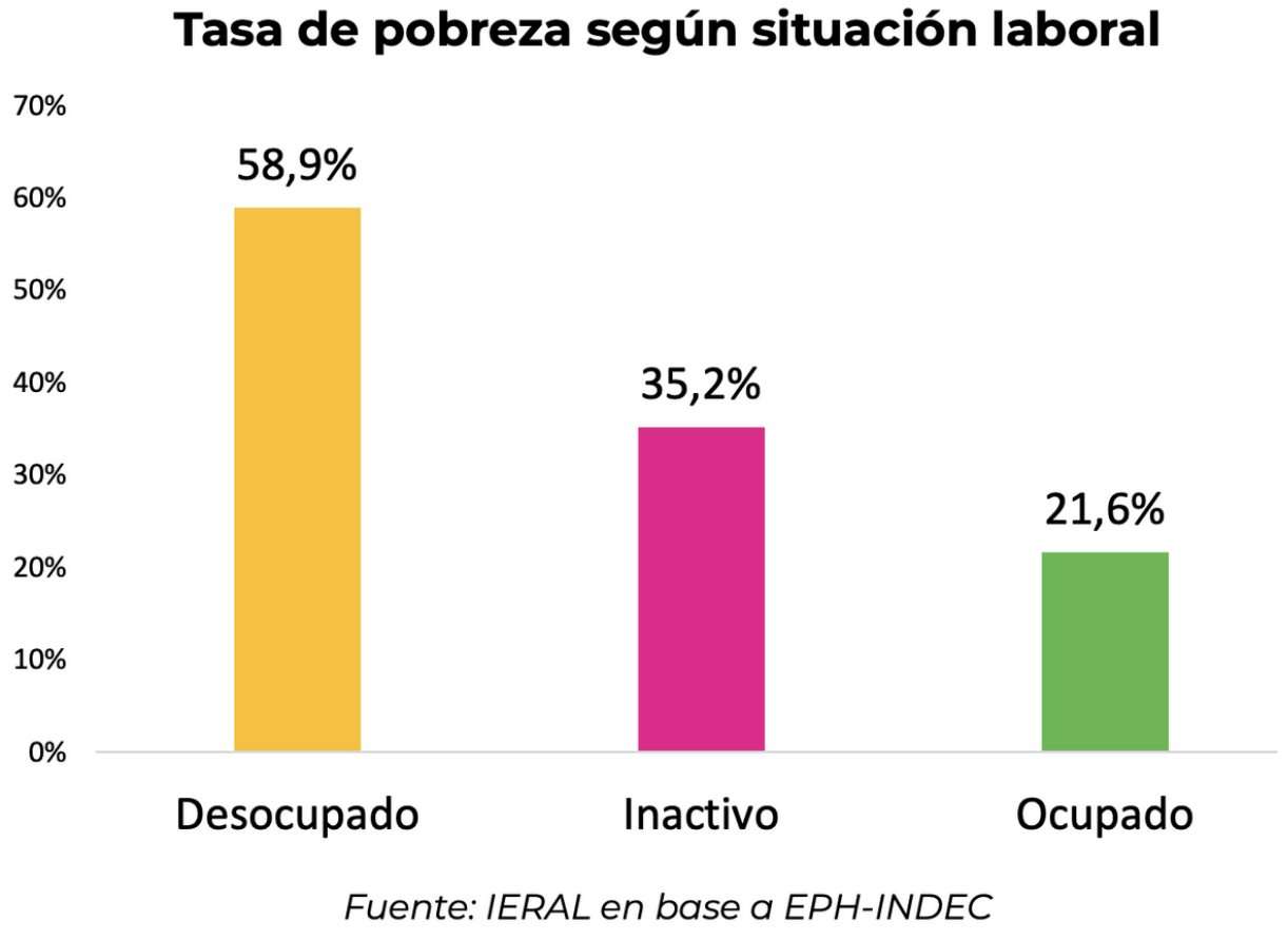 La pobreza alcanza a uno de cada cinco trabajadores argentinos