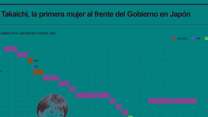 [Infografía] Sanae Takaichi se convierte en la primera mujer en ser primera ministra de Japón