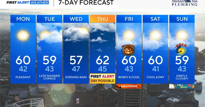Rainy, windy weather expected to return to Maryland by mid